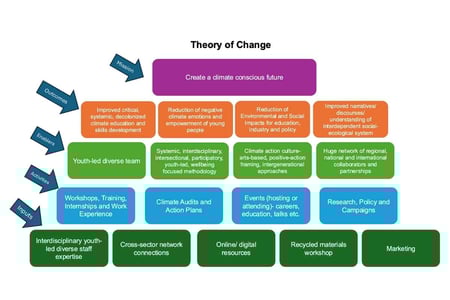 YCS Activities, Services & Impact