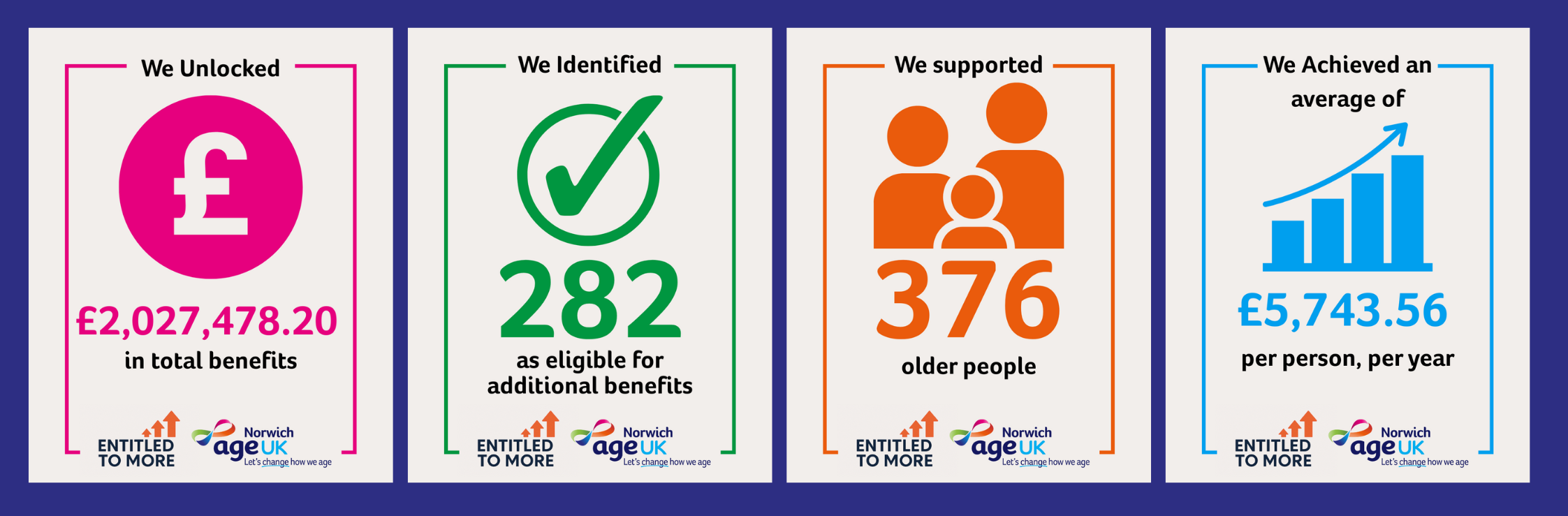 £2 Million Unlocked for Older People in Norwich