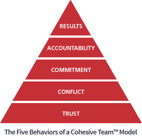 The Five Behaviors Of A Cohesive Team™ Model