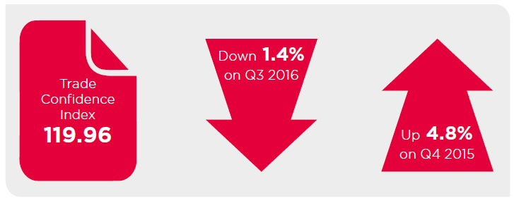 The BCC/DHL Trade Confidence Index fell by 1.42% on the quarter