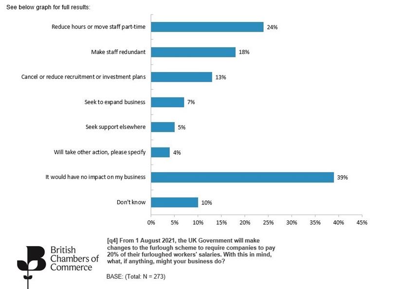 Chambers calls for government to extend skills training as new research shows nearly 1 in 5 companies are considering staff redundancies as the next phase of furlough tapering begins