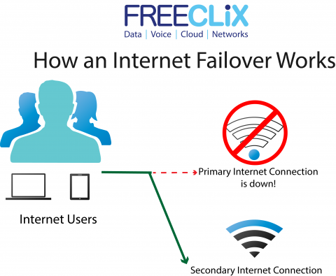 How an internet failover works