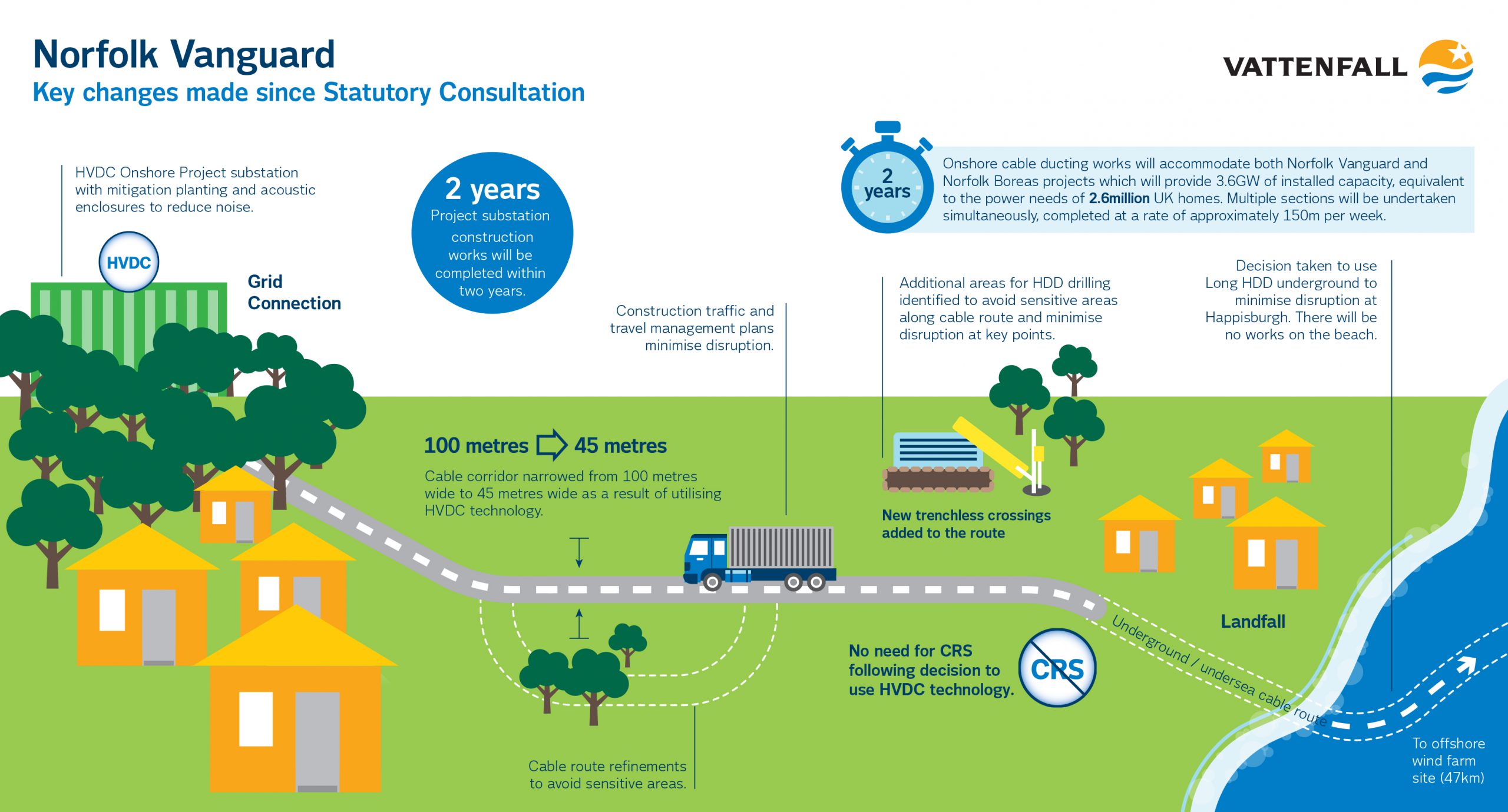 Vattenfall Have Announced Their Decision To Use Hvdc To Connect Their Wind Farm Projects To The National Grid